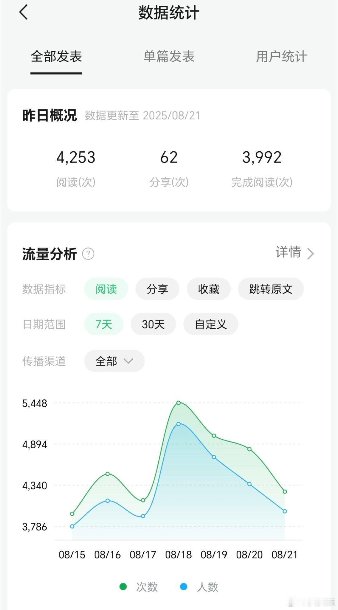 公众号这几天阅读量涨起来了。 ​​​