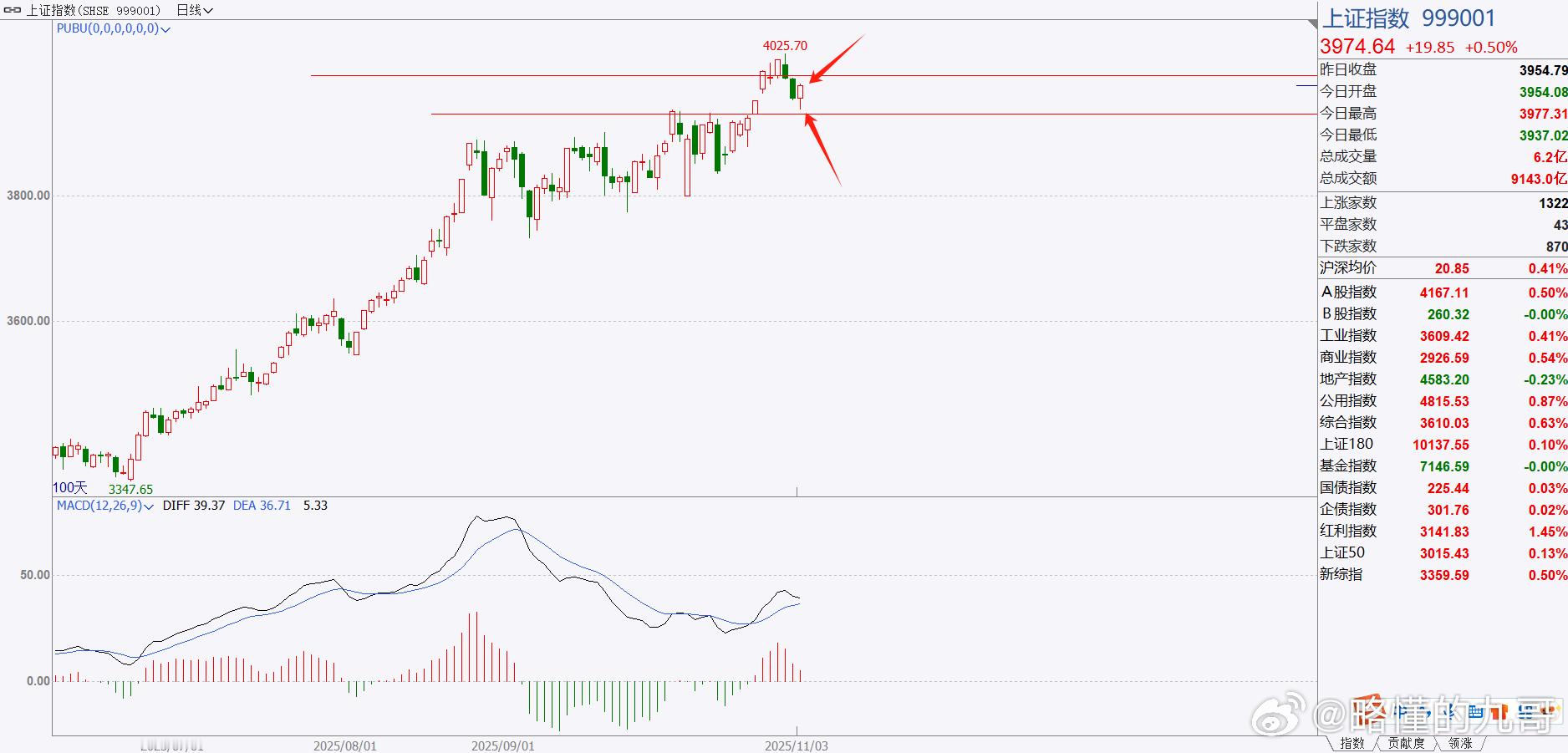 期货 上证指数的图来了！目前两个位置，39903930，看短期内这两根线谁先出现