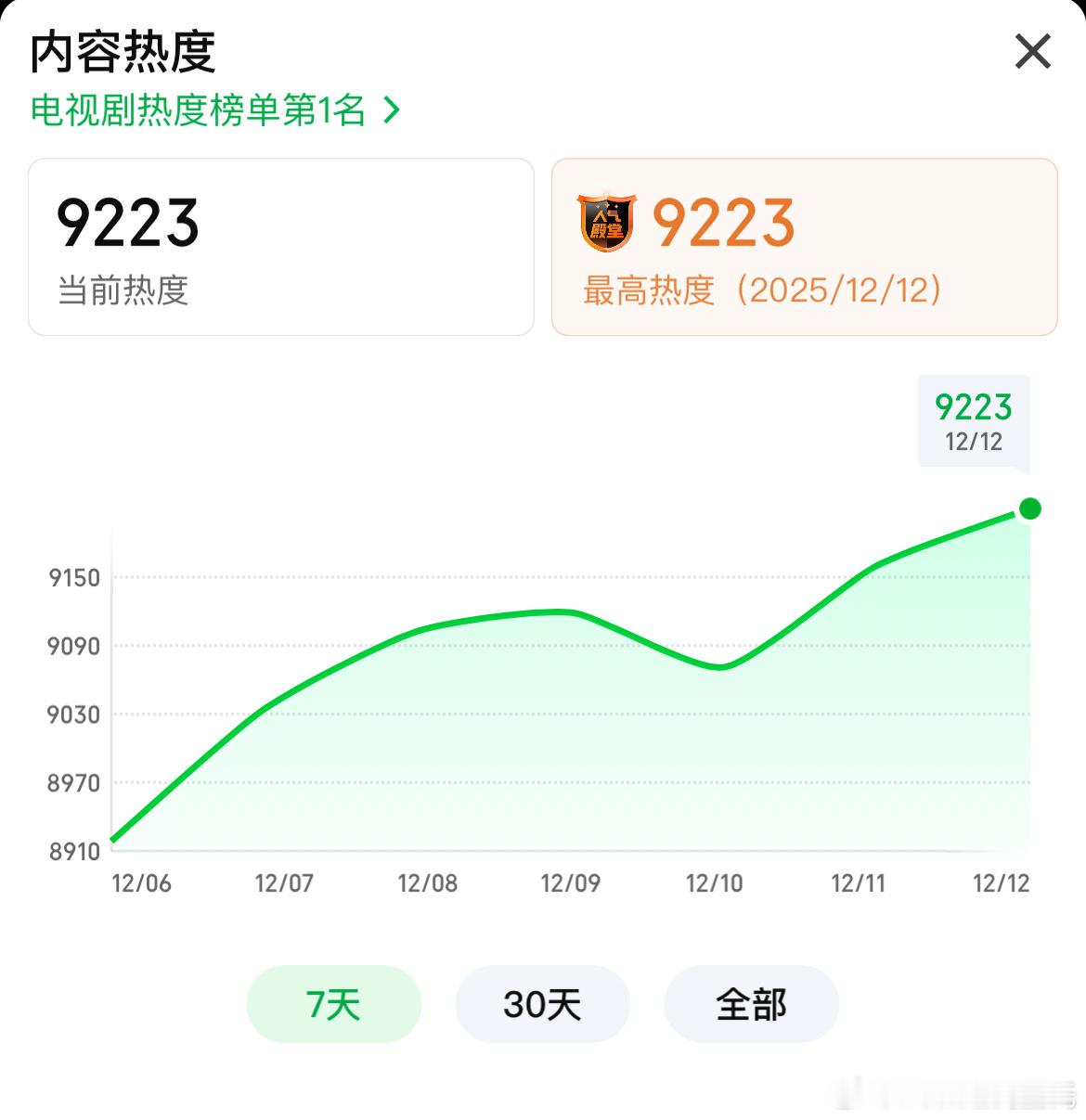 陈晓大生意人爱奇艺热度破9200 超点第二天新高 
