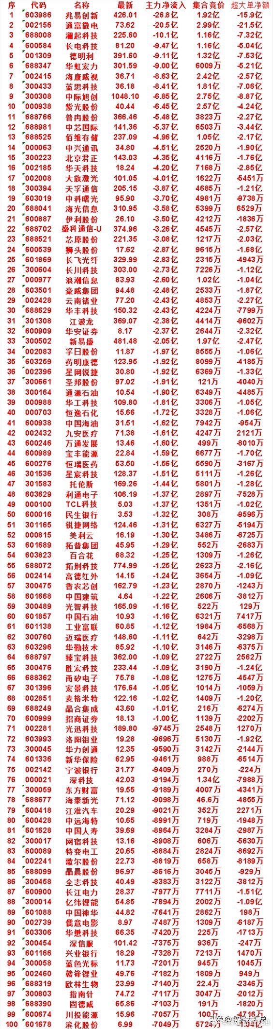 7月27日尾盘30分钟，主力卖出的名单！华天科技：最新价 18.24，净流入 -