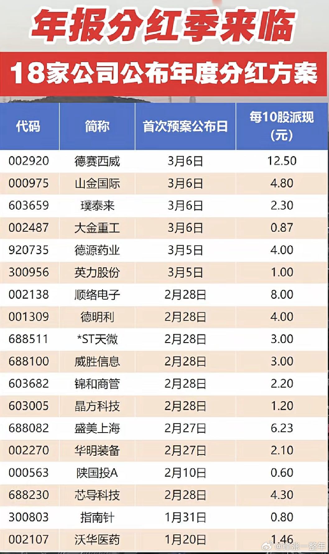 这些公司公布年度分红计划A股