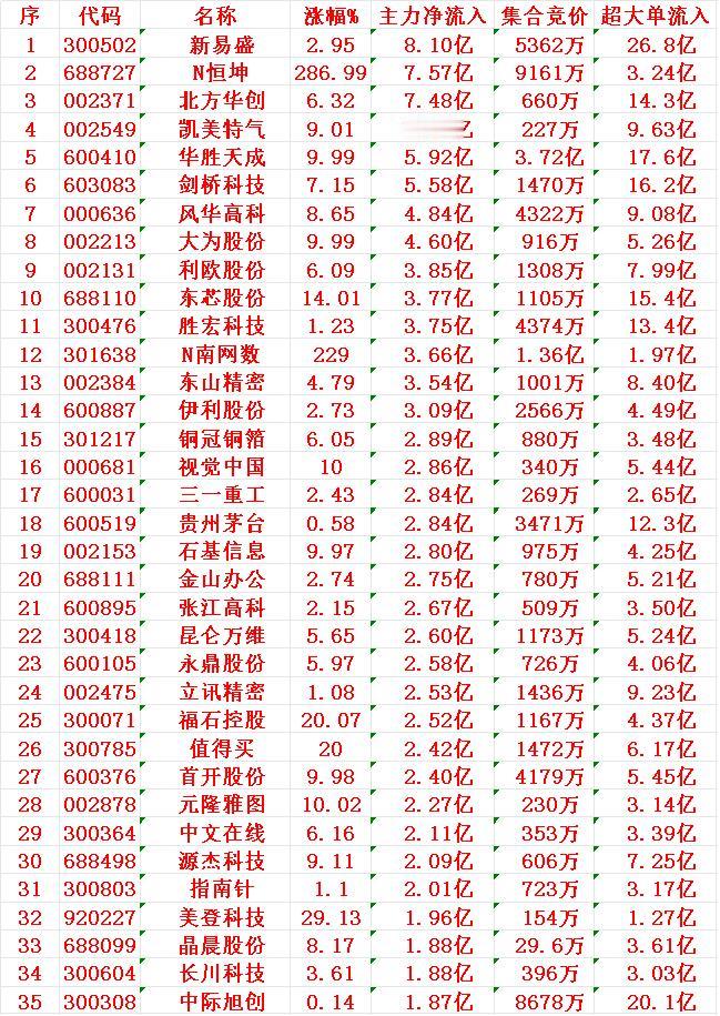 11月18日上午盘，主力趁低位，大幅买入的35名单

新易盛：净流入 8.10亿