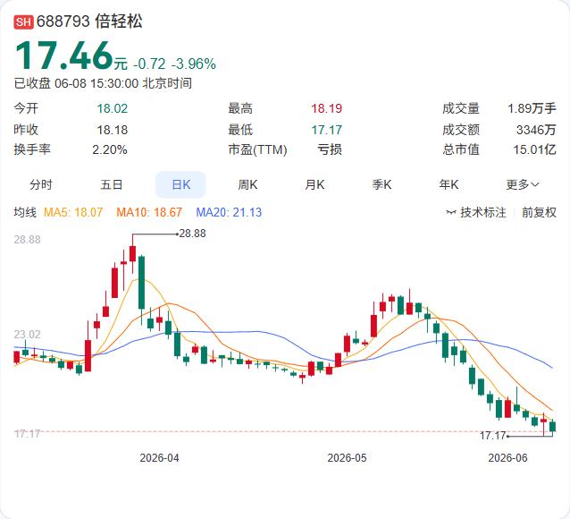 从“被索赔183万”到“反诉索赔4451万”，倍轻松的这起专利纠纷，攻防态势正在
