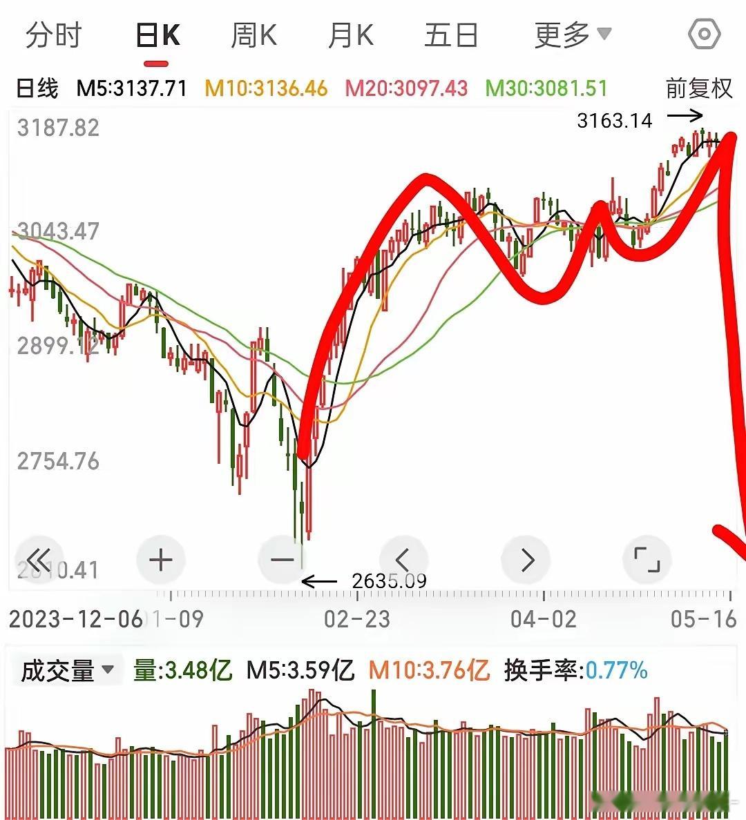 大盘主力进入最后出货倒计时，大盘将再度跌破2800目前二级主力已经基本出货完毕。