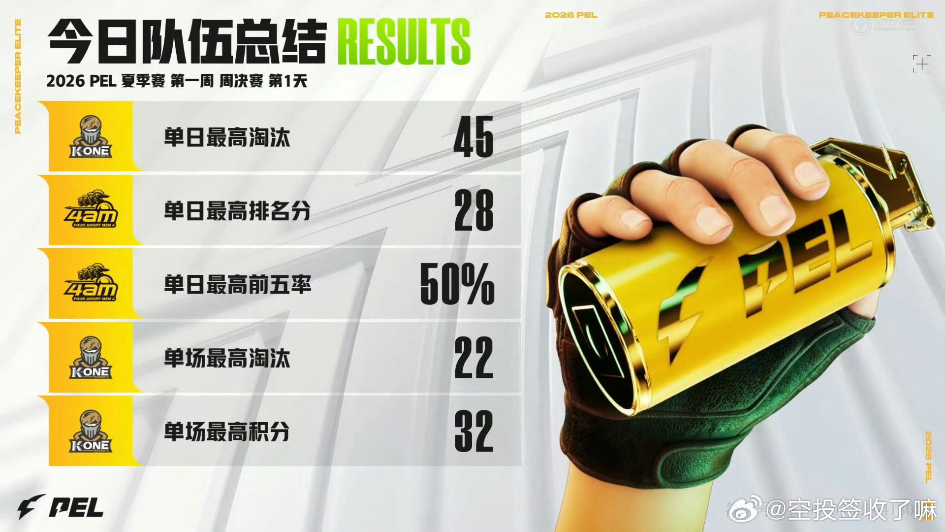 2026PEL夏季赛Week1 Day2火力全开！哲z单场14淘汰破纪录吃鸡，今