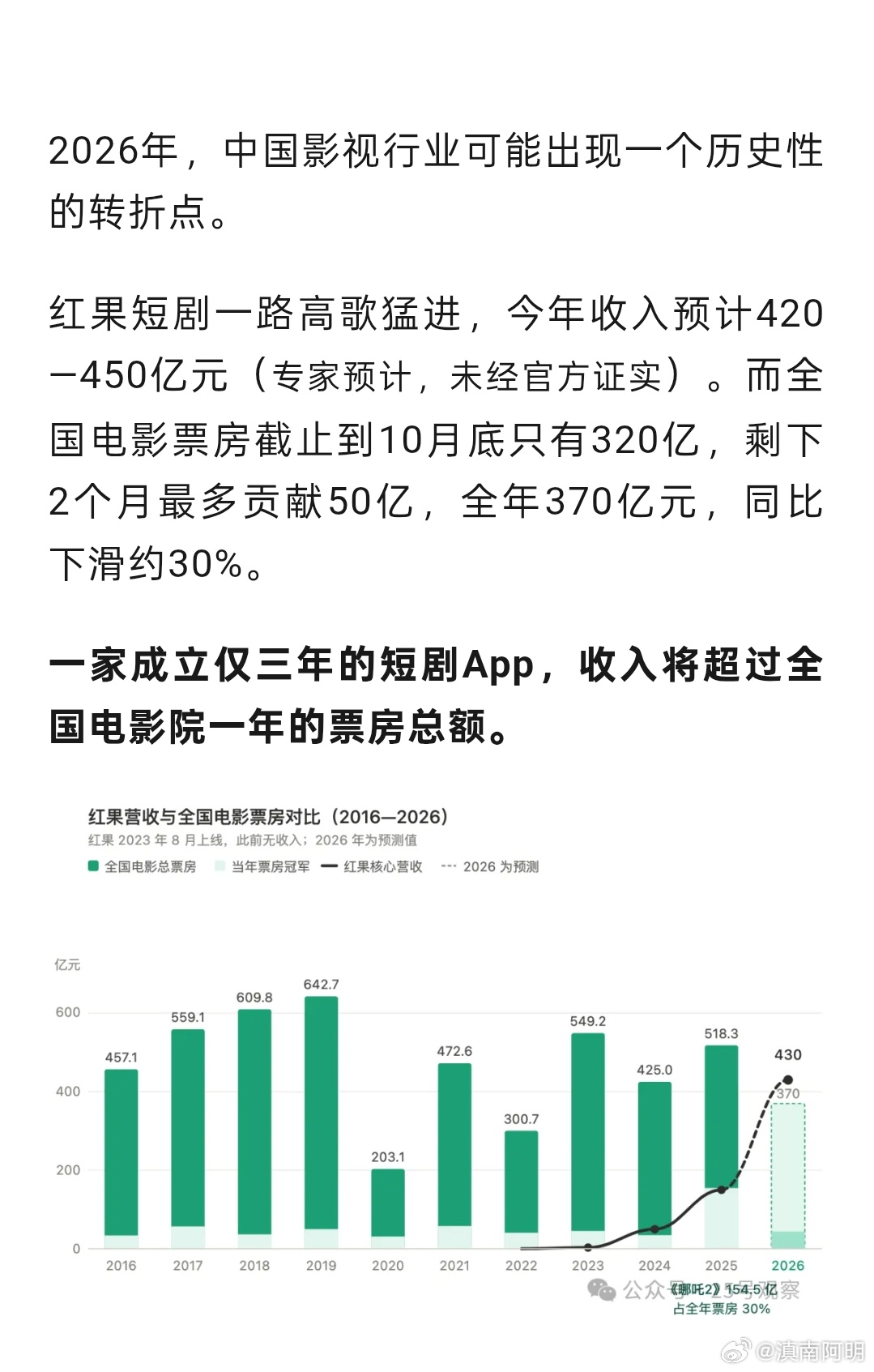 演员以后是不是要改行了？大概以后电影也直接AI生成了。 ​​​