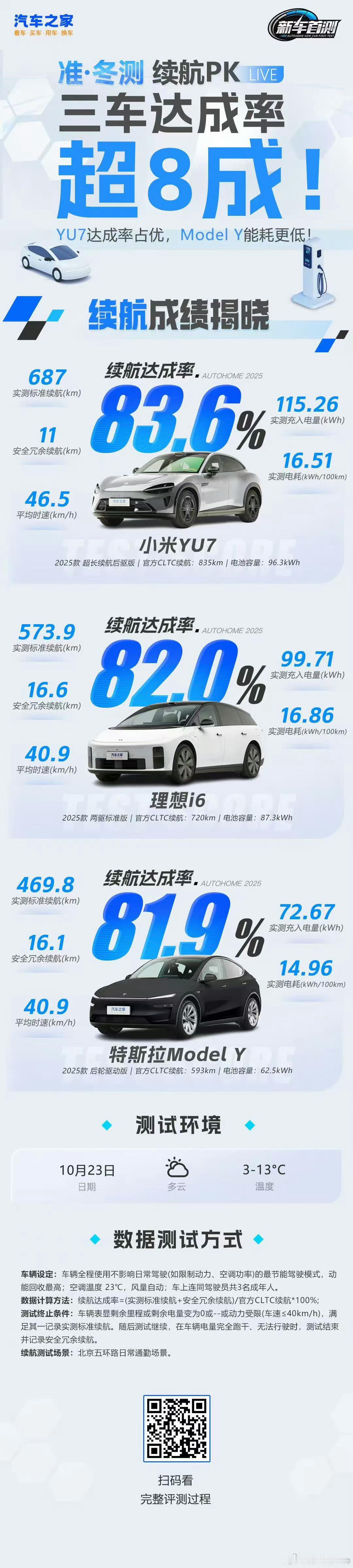 小米YU7冬测这个话题下有媒体纠结10℃是不是冬季测试有点看不懂[允悲]，统一条