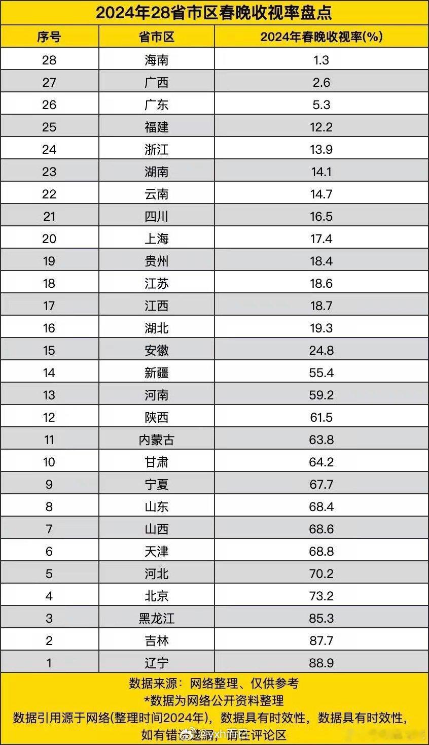 春晚收视率 我的天，南方人真的不看春晚，这差距！ 