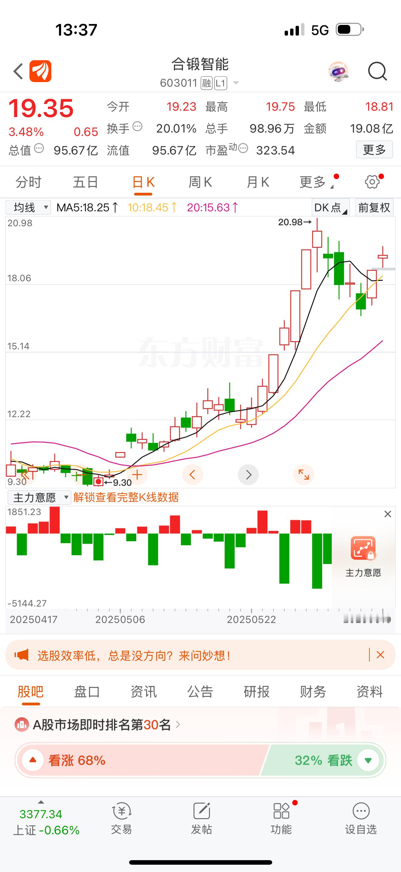 合锻智能还在“洗澡”，洗洗更健康！今天如果还有回调，依旧是机会！主力在洗盘，我们