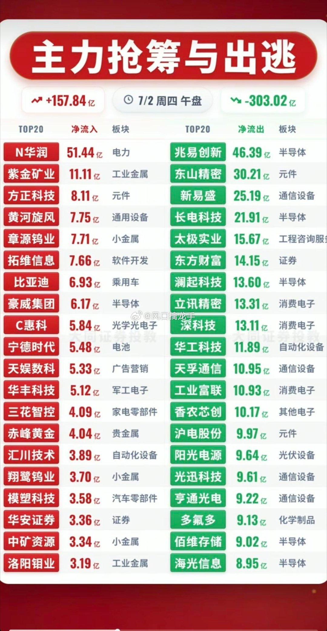 2026.07.02 周四早盘主力资金TOP20完整榜单（同花顺11:16数据）