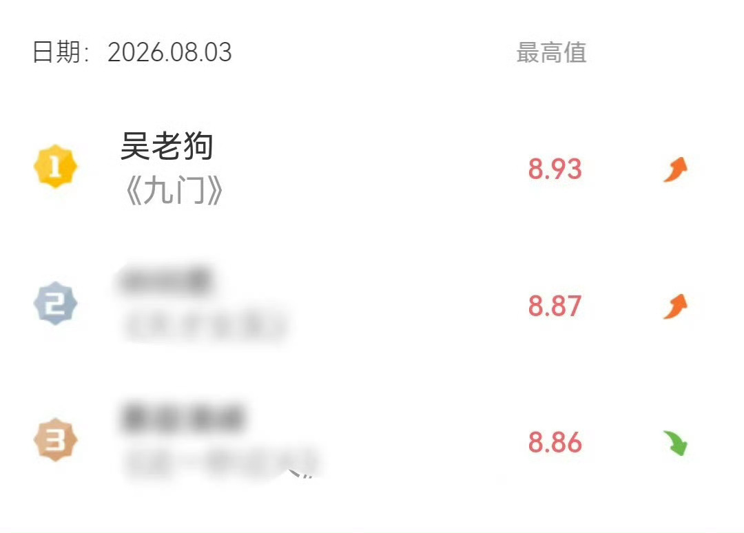 曾舜晞吴老狗角色热度三榜登顶曾舜晞九门有效播剧 九门大爆🔥，曾舜晞吴老狗数据好