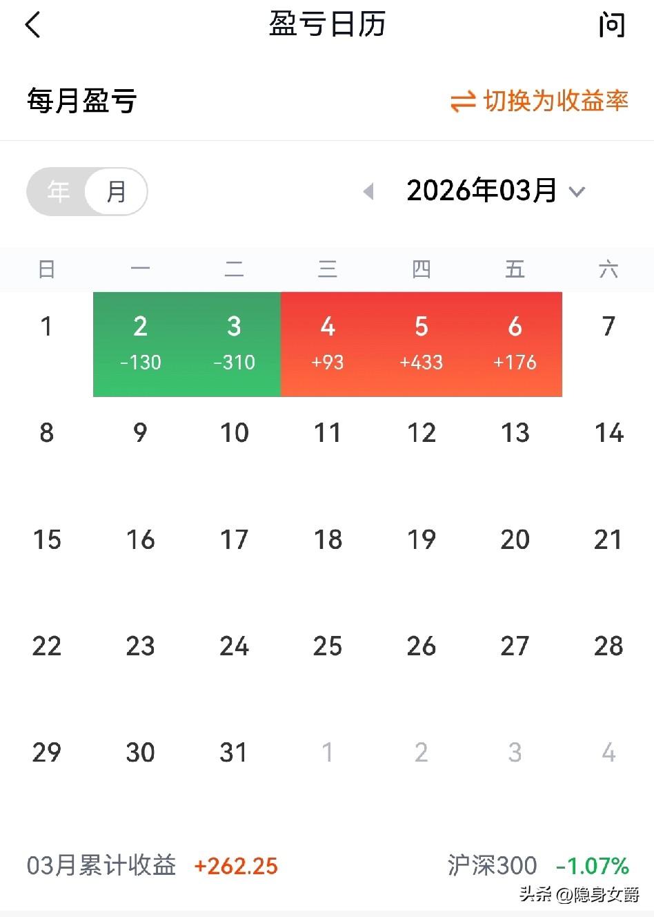 买股票，买黄金，
我看都不如写头条来钱实在。

2万元买股票一周，赚了262元。