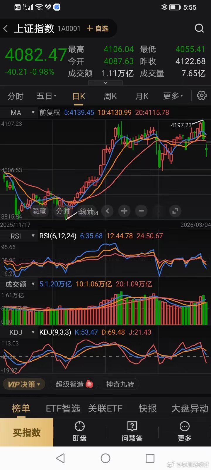 A股技术研判：双头形态确立，谨慎观望为主上证指数已形成标准双头技术形态，从技术测