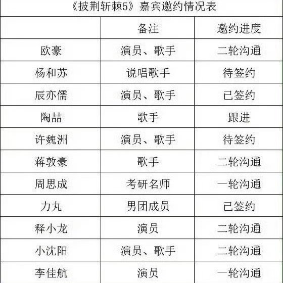 披荆斩棘的哥哥5拟邀嘉宾名单浪姐刚播，披荆斩棘的哥哥5的🍉就来了，拟邀嘉宾名单