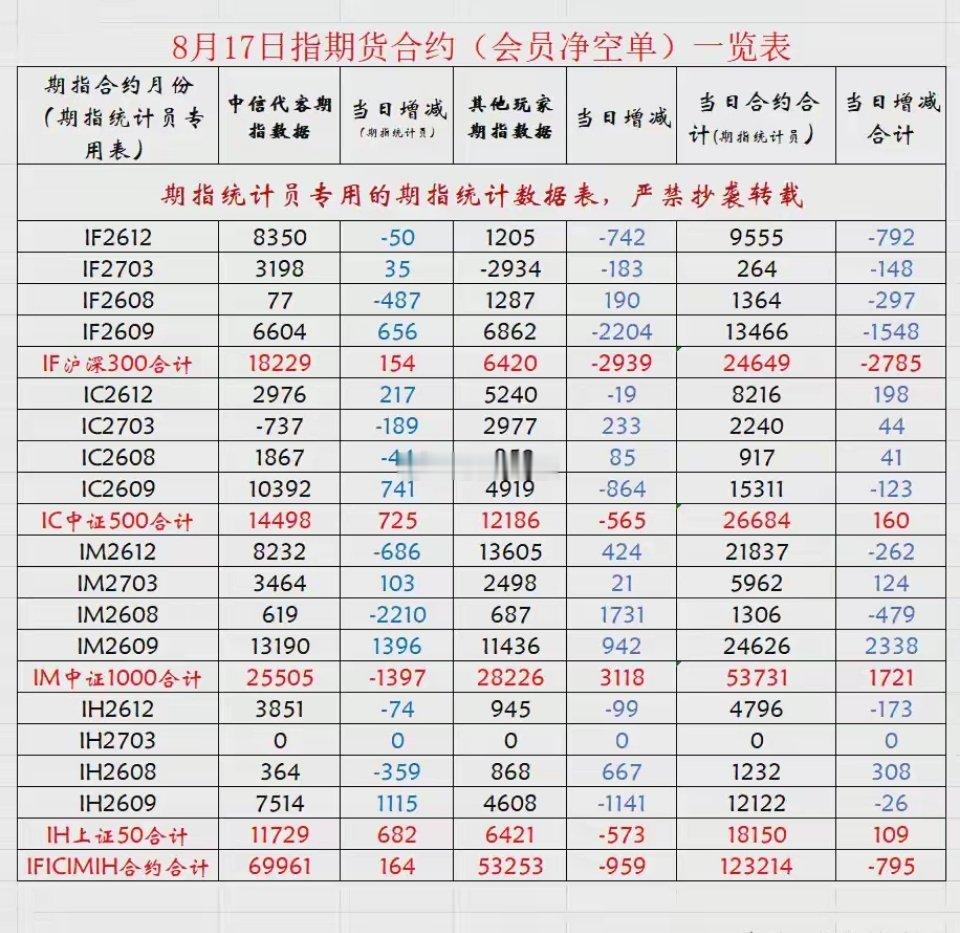 大幅减空必有大阳，不增反减目标四千-17日期指数据及大盘概述上证今天上涨55点收