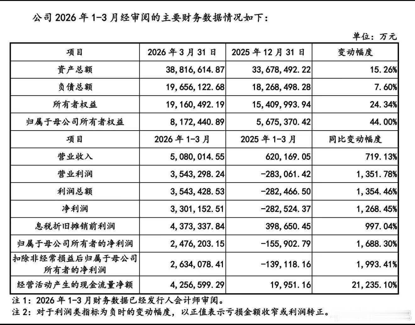 长鑫科技的 夸张的业绩大超预期长鑫IPO 状态更新：已问询招股书26Q1和H1业