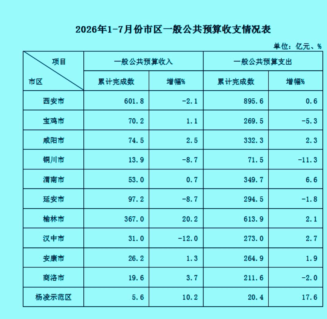 1-7月份陕西省各市区地方财政收入揭榜：榆林继续强势上攻    延安跌破百亿  