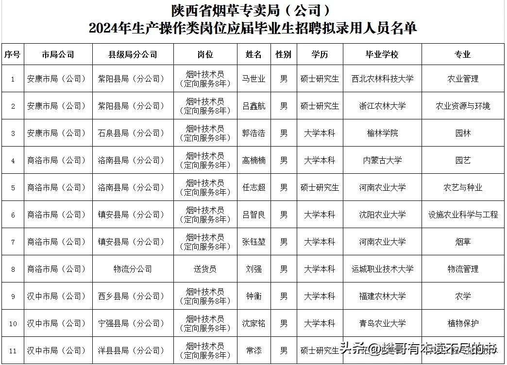 陕西省烟草专卖局（公司）2024年生产操作类岗位应届毕业生招聘拟录用11人，此次
