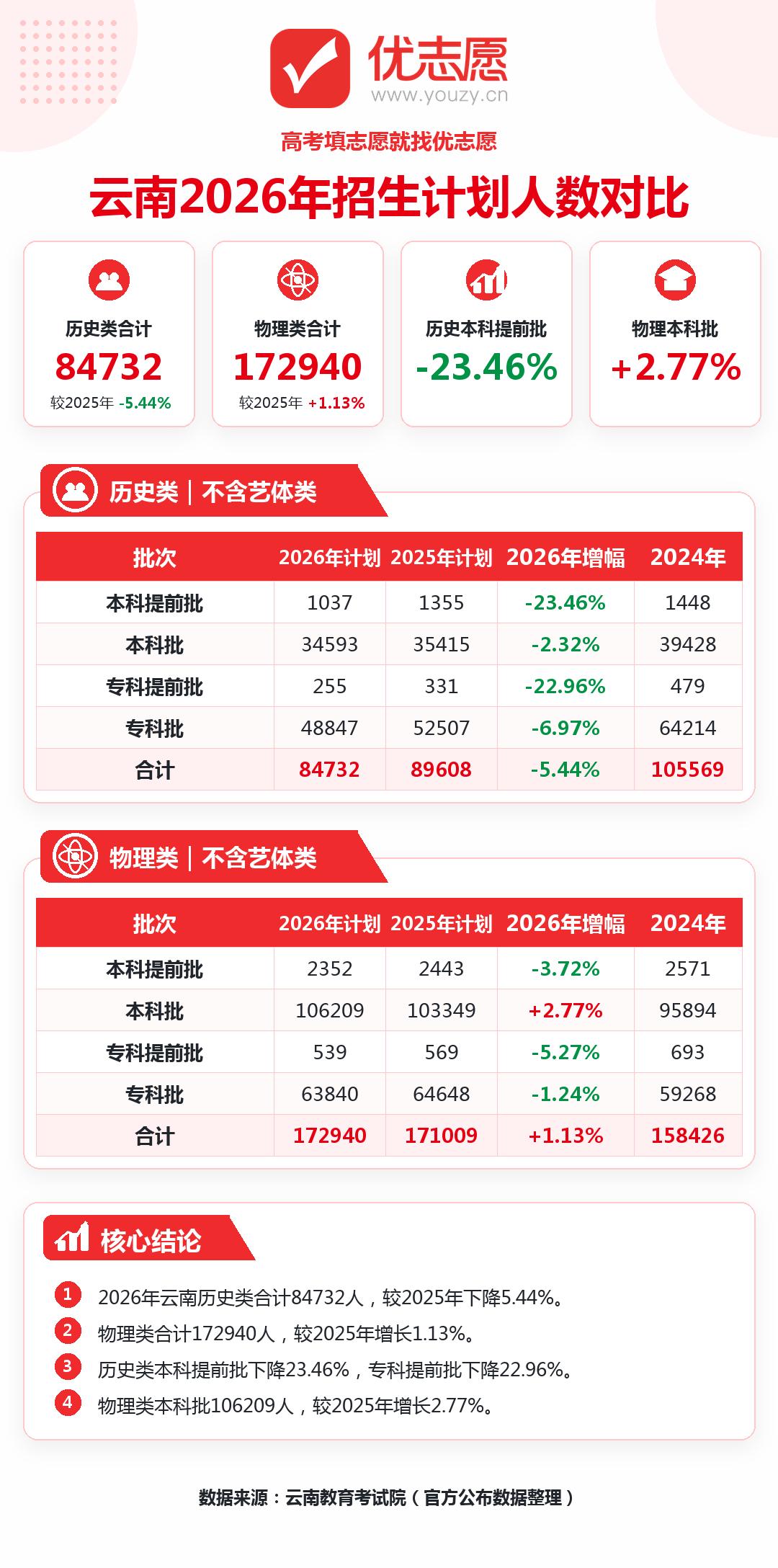 2026云南高考招生计划分析：物理本科小幅扩招、历史全线收缩
1、云南物理类总计