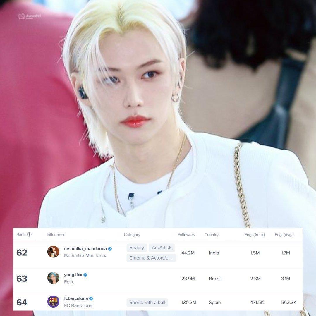 李龙馥排名又上升了！！！ins全球范围内前 1000 名影响力人物 Felix排