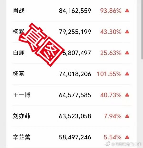 把别人截掉就是第一了好聪明哦 