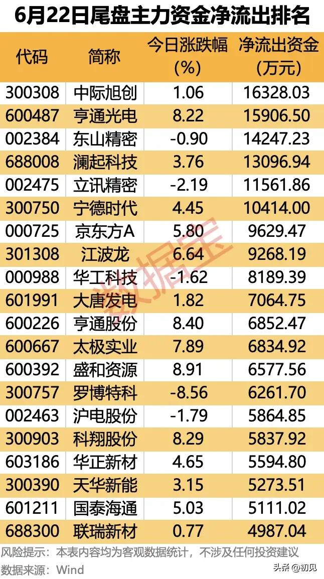 尾盘半小时批量兑现！6.22主力大额净流出热门标的全梳理

6月22日尾盘主力资