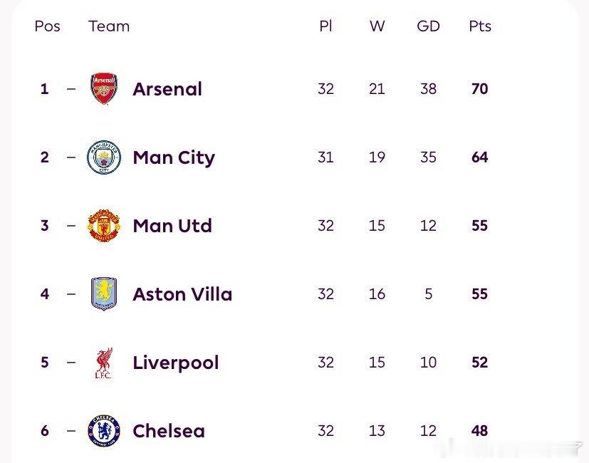 曼联输球之后，利物浦距离第三曼联还剩下3分利物浦