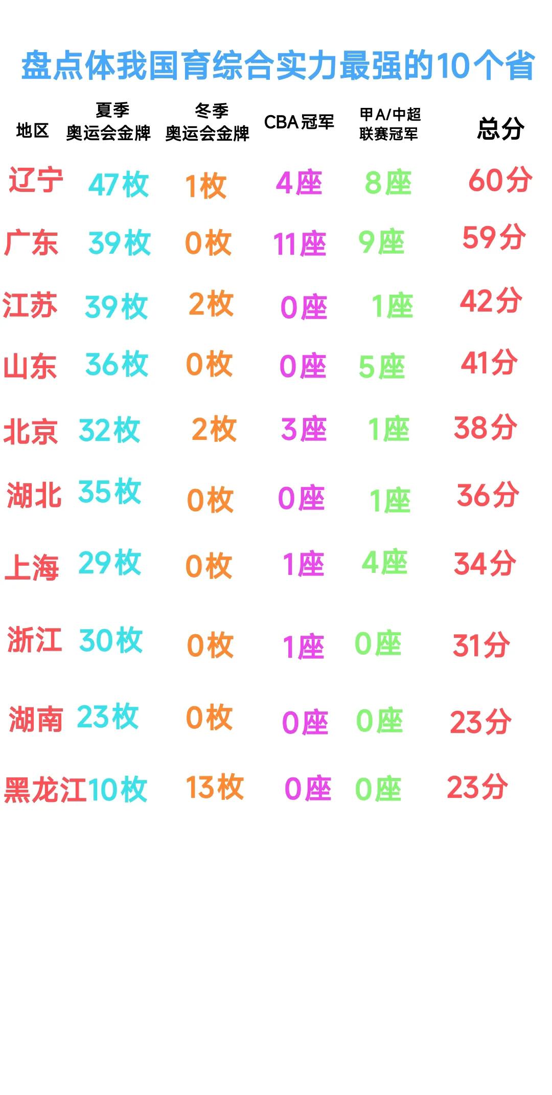 虽然目前辽宁的实力依然略胜广东一筹，但是长远来看辽宁的体育实力被广东超越只是时间