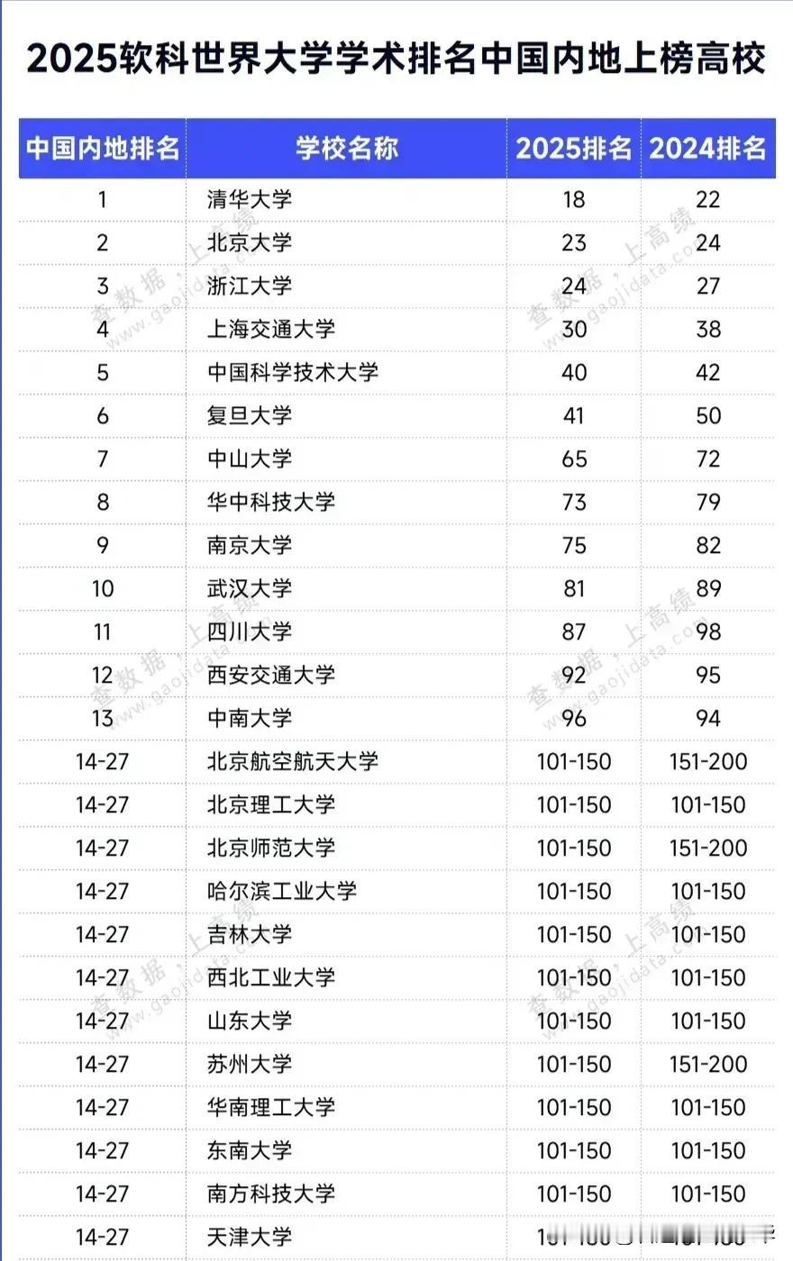 四大世界大学中排名最客观的软科
世界大学排名，基本都是学术成果
客观数据排名，并