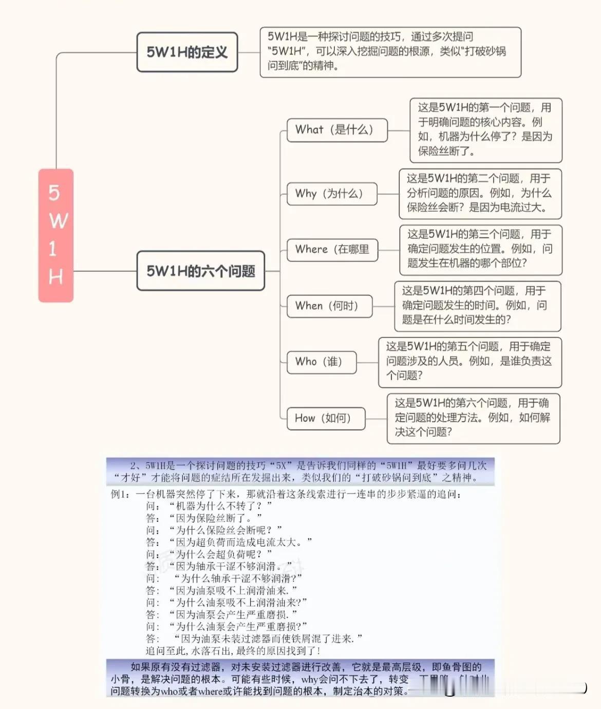 一图了解5W1 H