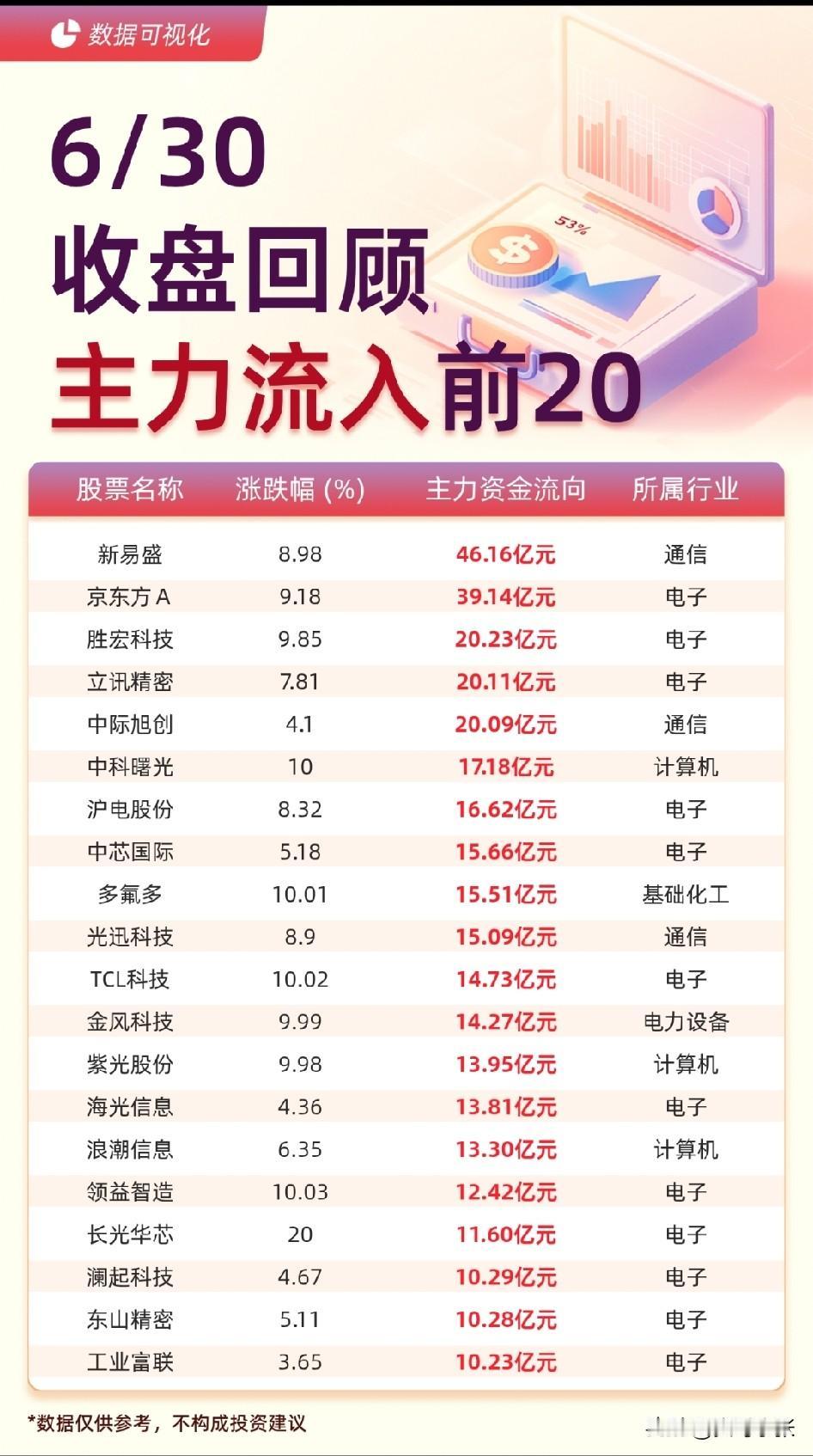 6.30收盘资金复盘：

科技主线资金回流，指数集体走强迎收官！
 
6月最后一