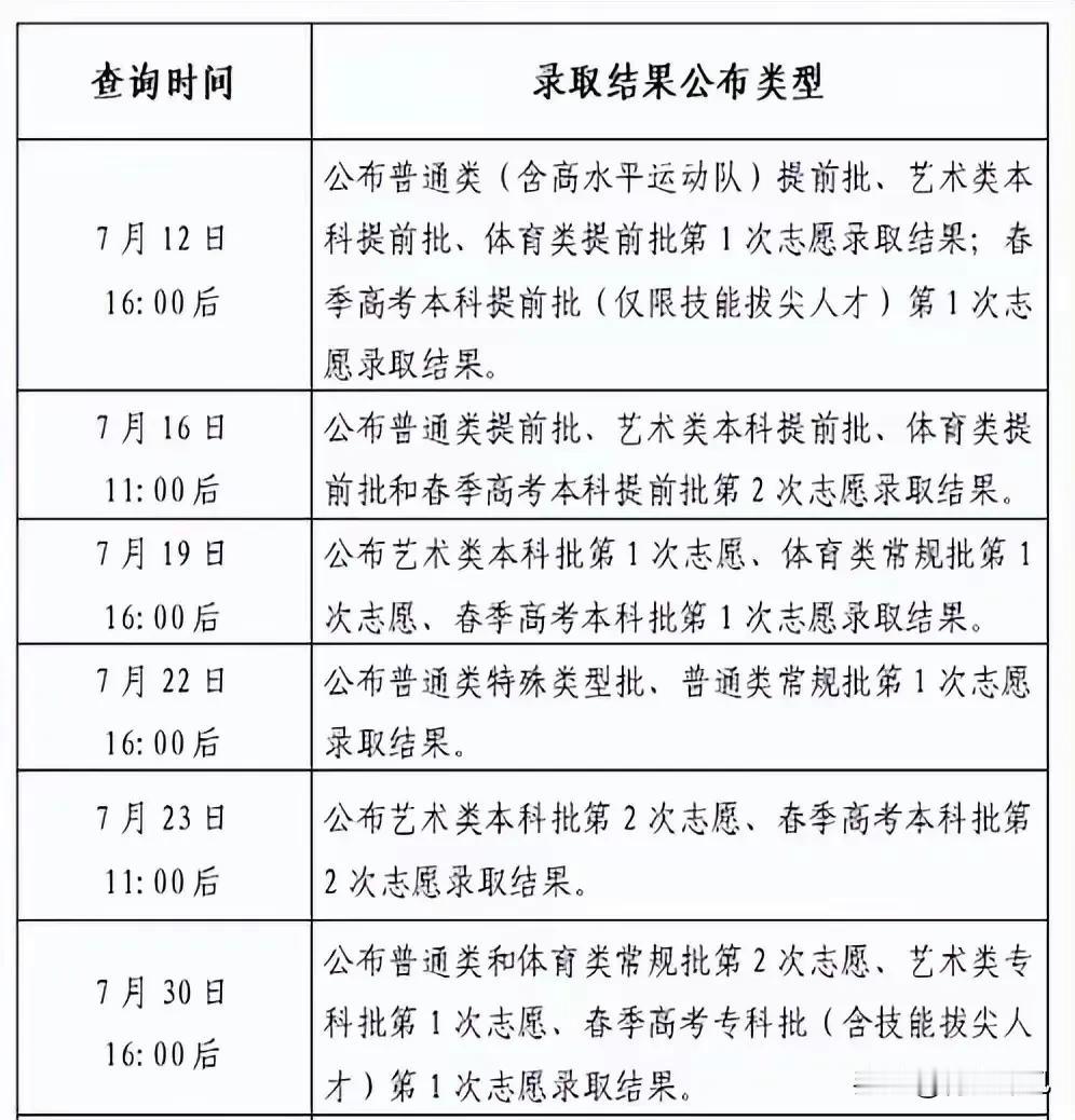 山东考生，查录取结果，不用等到22号，19号根据投档表，就能查到录取大学！

志