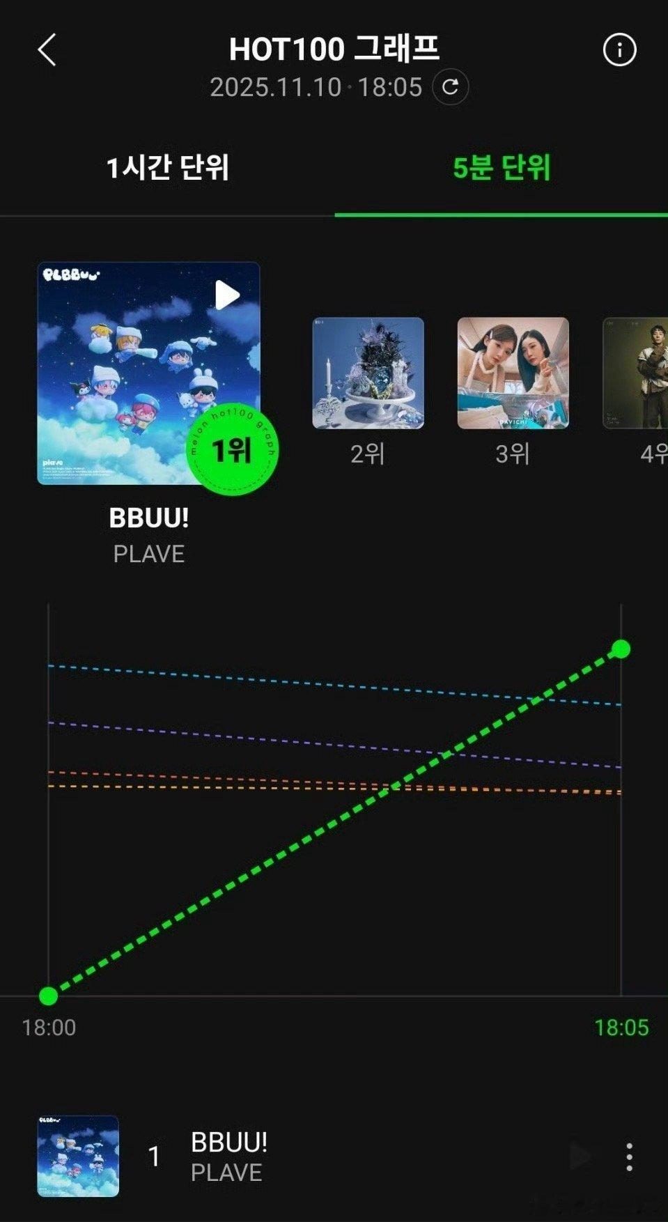 PLAVE主打曲MV《BBUU!》空降Melon实时5分钟曲线第1️⃣ ​​​