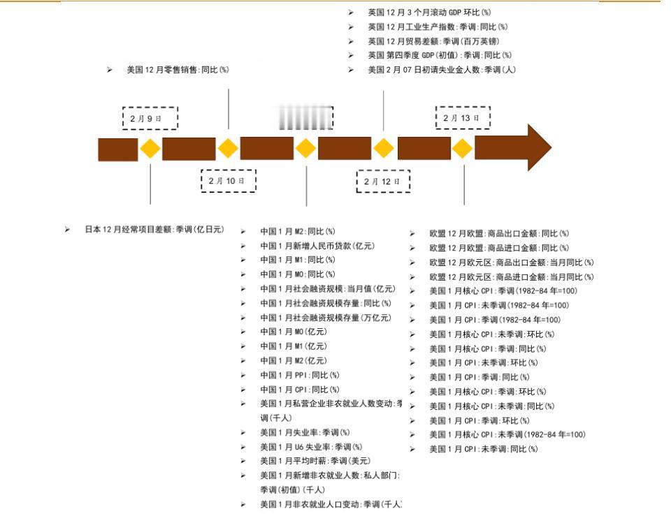 提示一下，明天关注中国1月经济数据及金融数据的发布。虽然现在即使总量基本面不强，