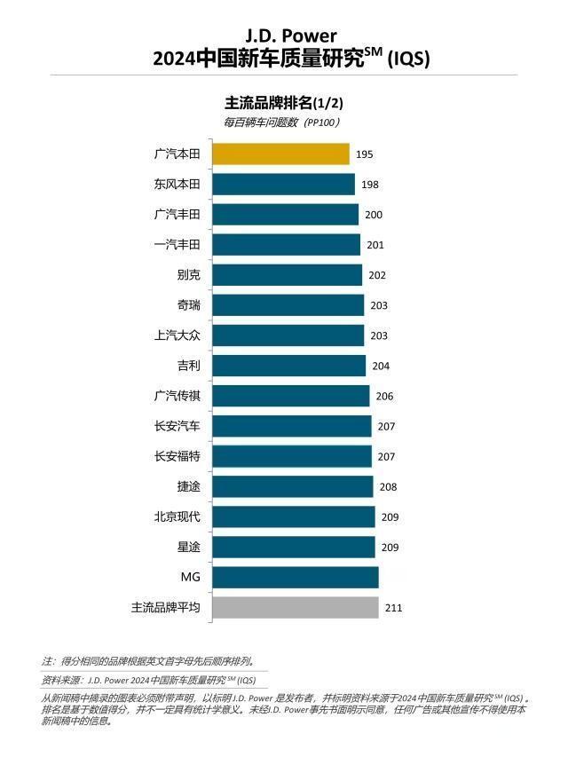 国产车市场变天？中国新车质量榜单公布：合资车包揽前五，奇瑞超吉利
如今，买车可不