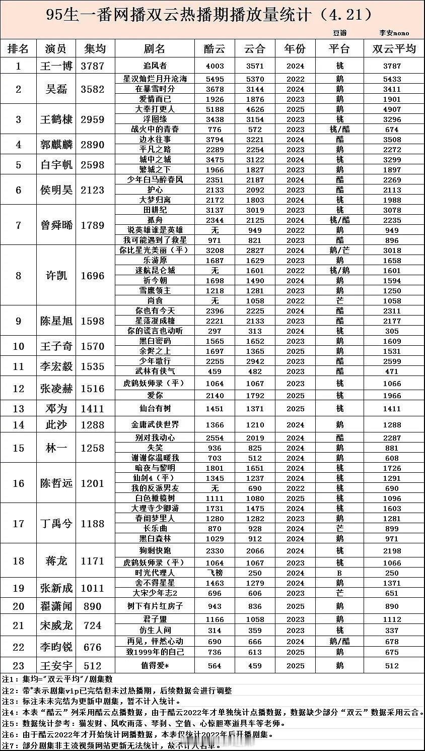 95生一番网播双云热播期播放量统计 ​​​