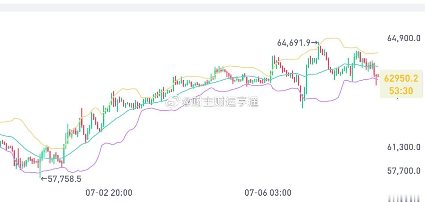 比特一小时图上高点在一步步走低，一根大阴线直接砸破短期均线，反弹力度已经耗尽，行