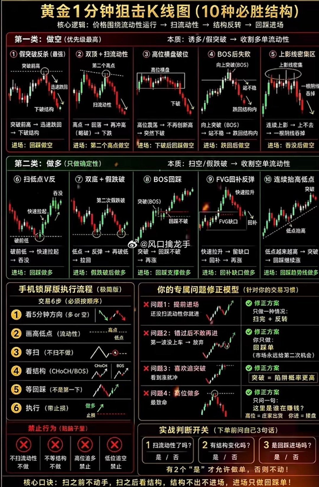 🔥网传黄金交易10种必胜结构指南，千万别被忽悠！刷到网上疯传的黄金10种必胜K