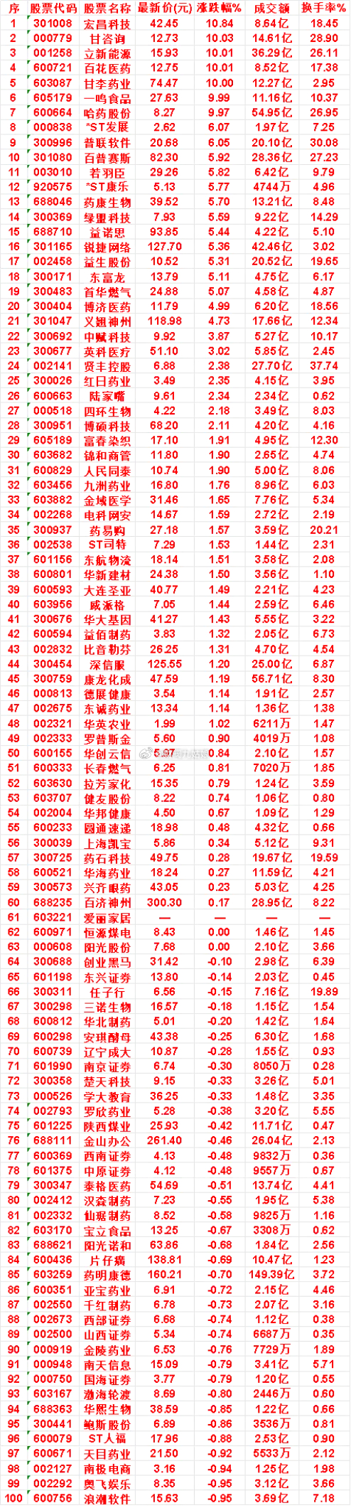 8月11日，均线多头排列的名单汇总宏昌科技：最新价 42.45，涨跌幅 10.8