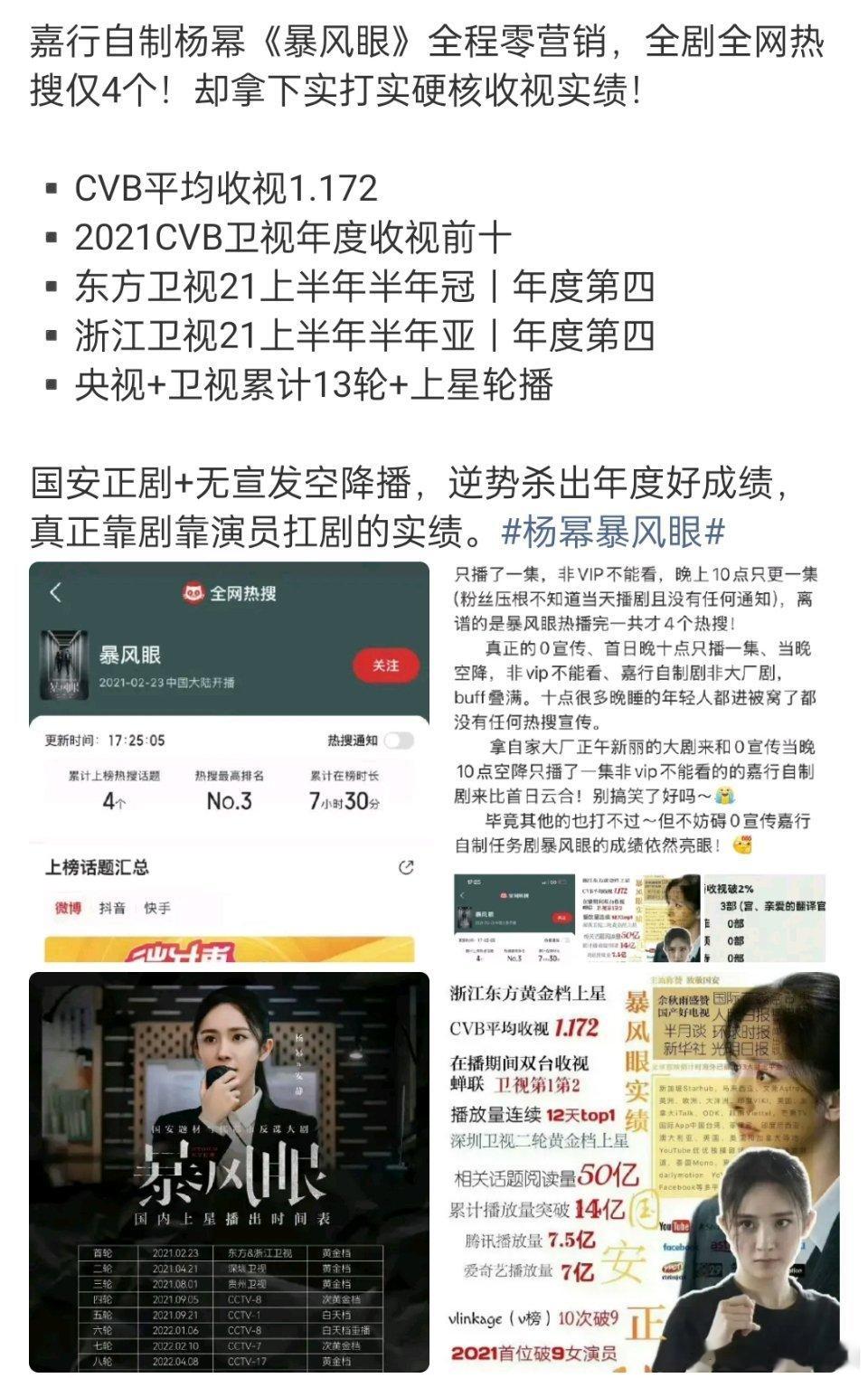 杨幂 的嘉行自制剧《暴风眼》全程零营销，空降播出，热搜仅4个，但实绩也很硬核！这