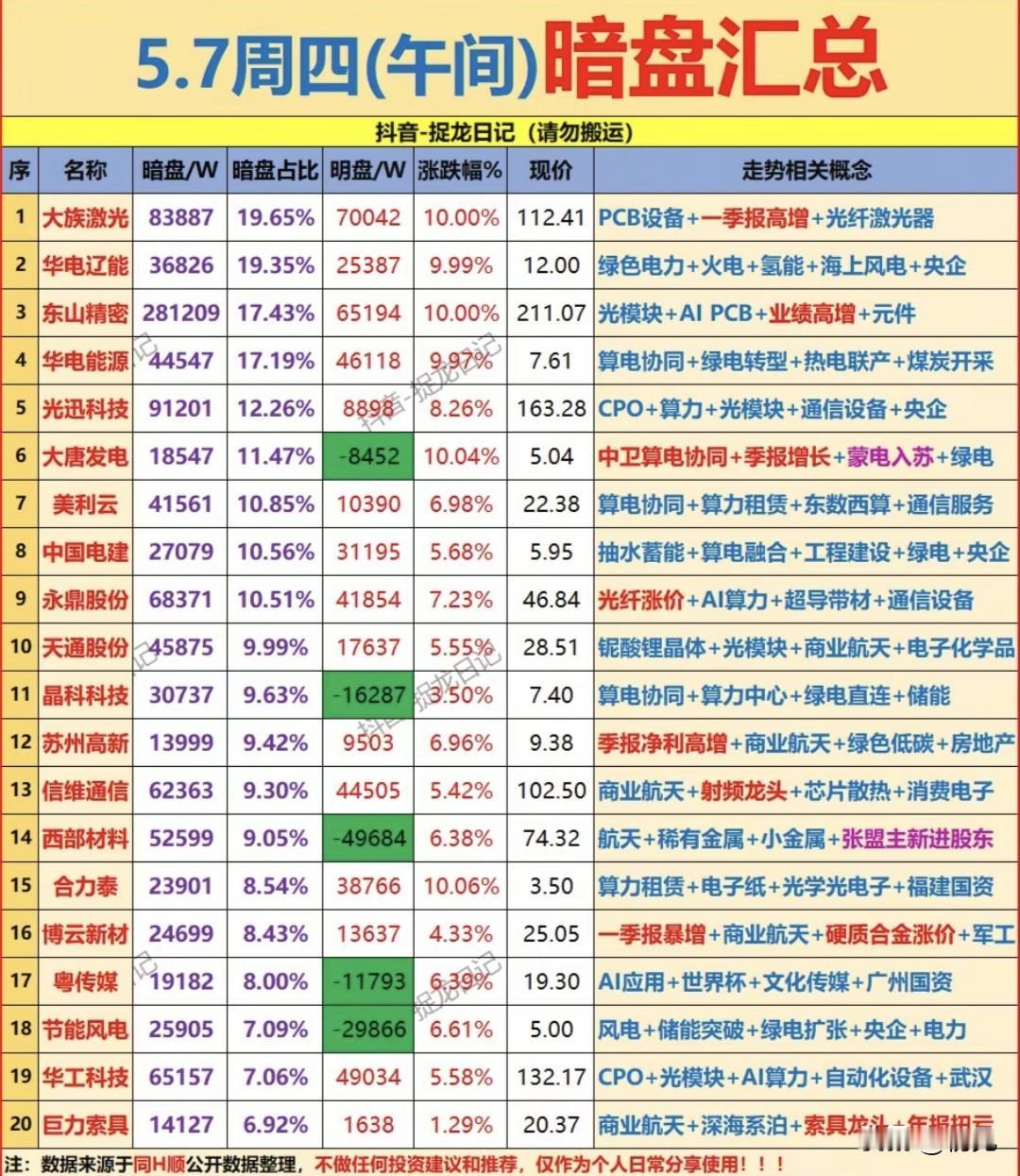 5.7午间暗盘资金全景：抢筹与分歧TOP20个股深度拆解！
 
本次梳理为5月7
