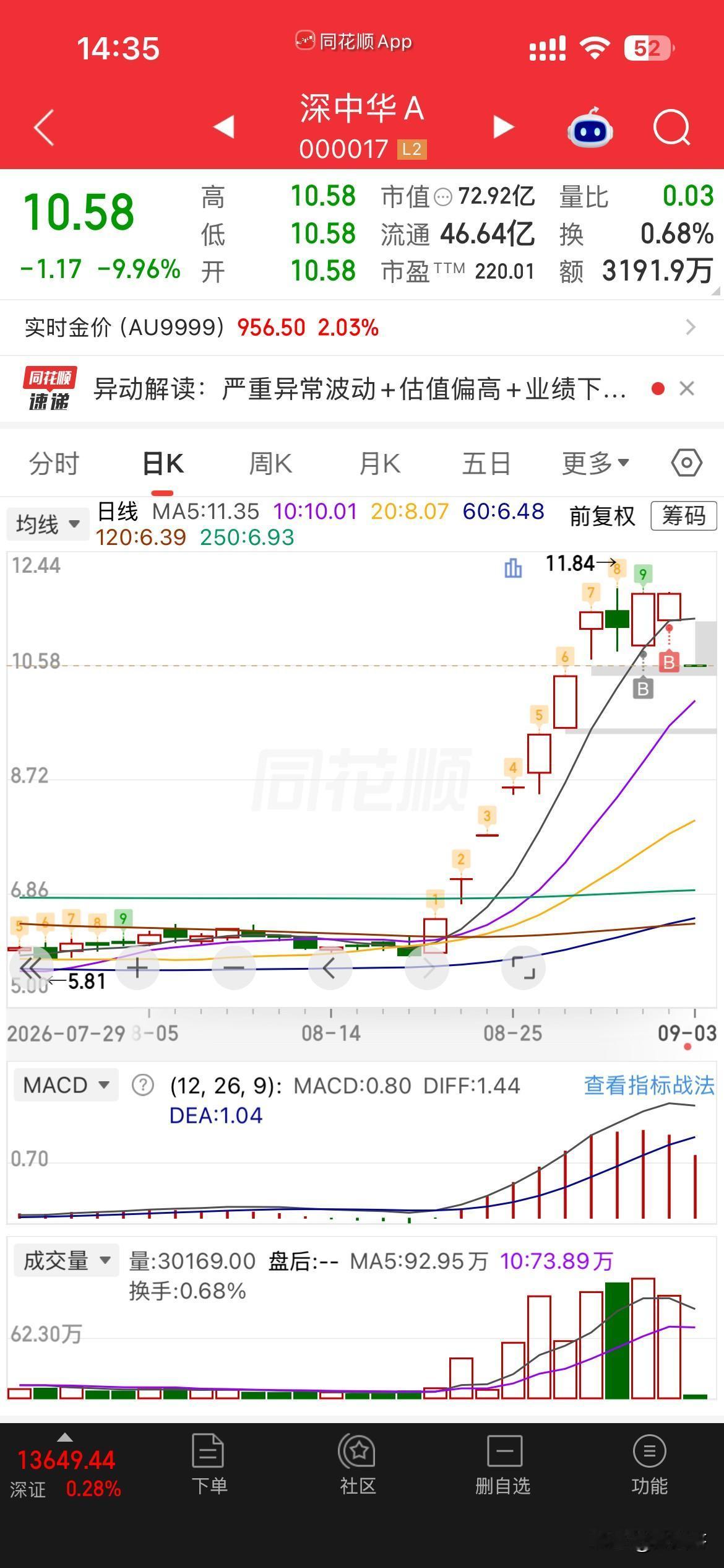 巨巨巨坑！
为什么？
为什么每次，我一参与高标，
大盘情绪就直接退潮，崩塌？
这