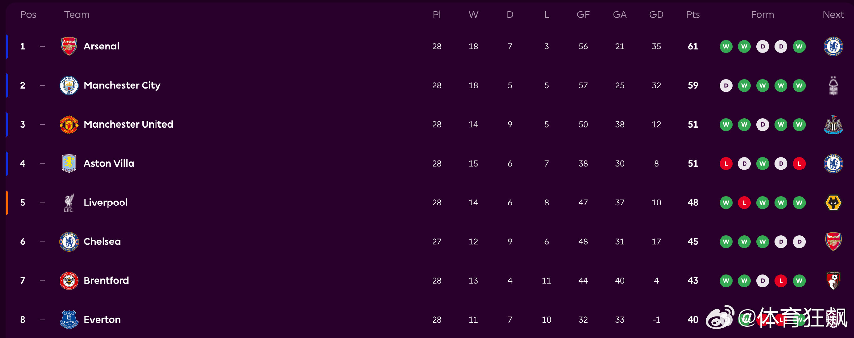 🔢睡前看看积分榜，新的一周继续爽truered  cr：李琰屮LiYan 