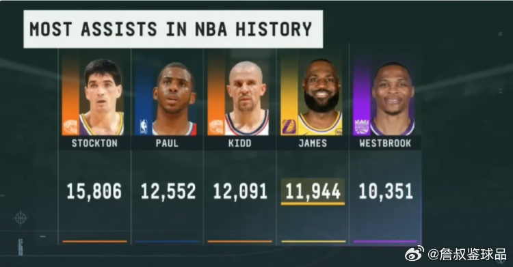 昨日NBA常规赛，湖人137-130击败步行者。本场比赛，詹姆斯首发出战34分2