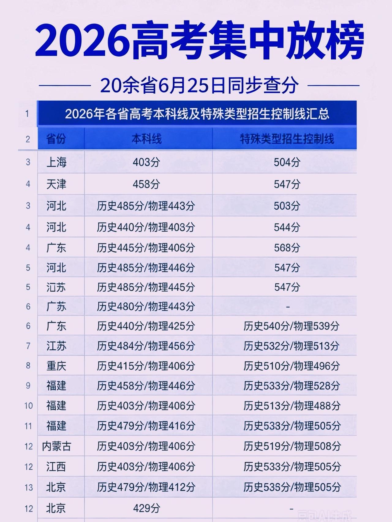 6月25日全国迎来高考放榜高峰，二十多个省份同步开查分数。

6月23日：上海率