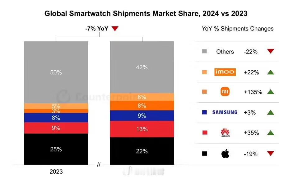 2024 年全球智能手表市场首次出现 7% 的下滑苹果的Apple Watch仍