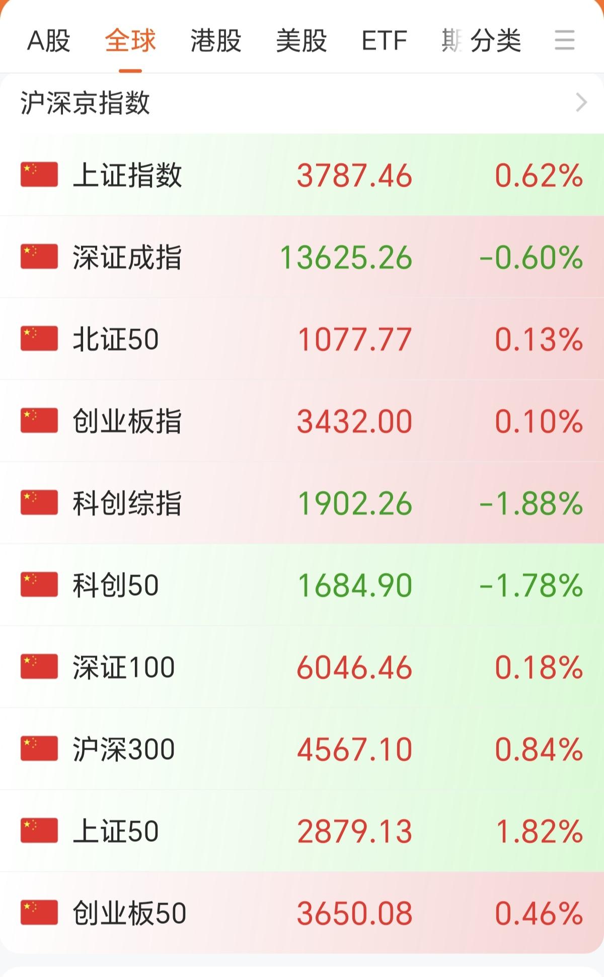 不要上头，没有真金白银进来，冲高回落是注定的，原因早上已经分析过。
👇🏼👇