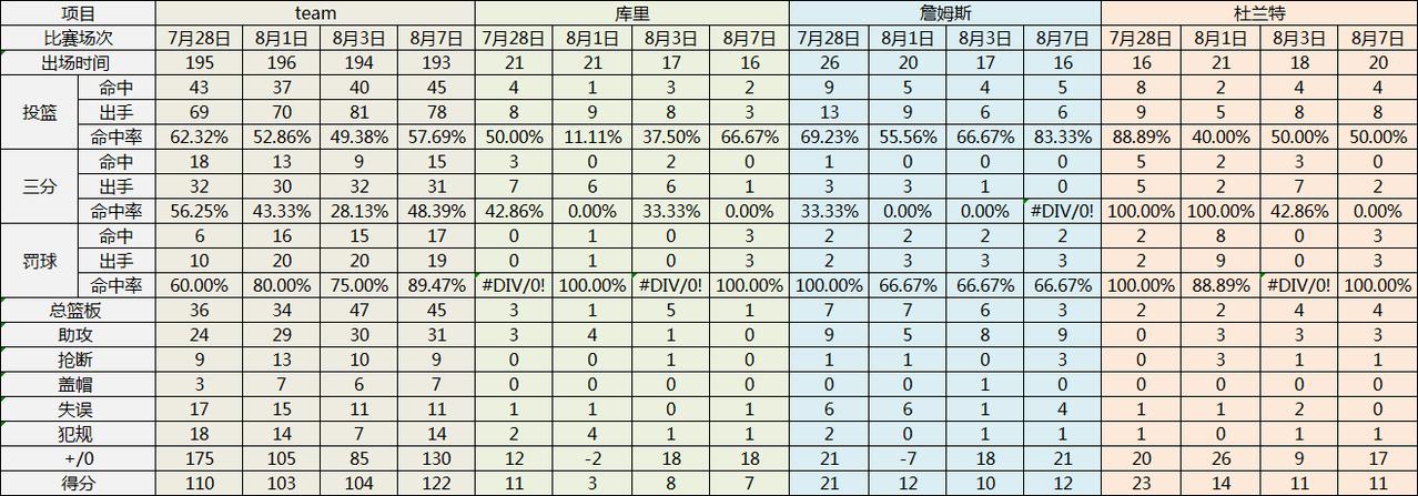 库里&詹姆斯&杜兰特三人巴黎奥运会前四场比赛表现优劣分析：

【效率贡献】
四场
