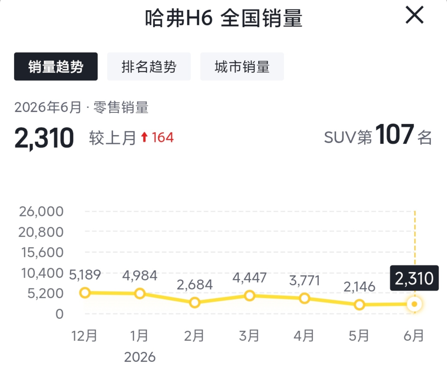 曾经月销5万的车现在卖不动了 最典型的应该是哈弗H6，巅峰确实是月销超5万台，2