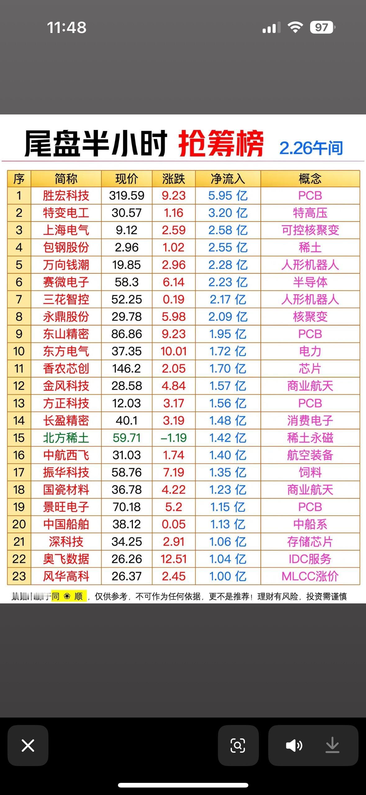 2月26日尾盘半小时抢筹，PCB概念股领涨，这股市的戏码真是精彩！就像一场激烈的